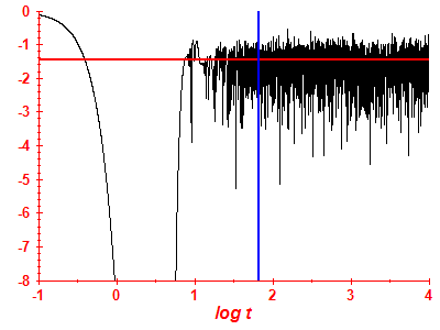 Survival probability log